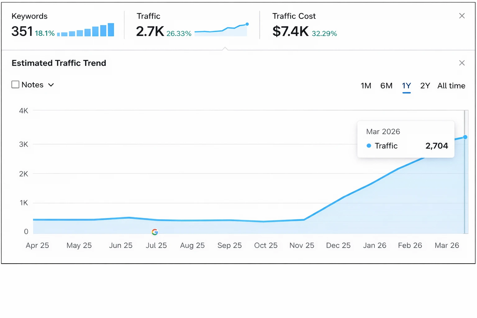 showing estimated traffic trends over 1 year. Line chart shows traffic staying under 1K through most of the year, rising sharply in December, dipping in January, and increasing again to 2,704 in March 2026.